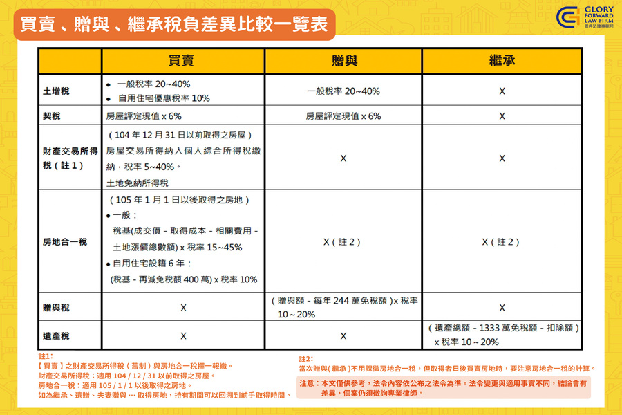 買賣、贈與、繼承稅負差異比較一覽表 